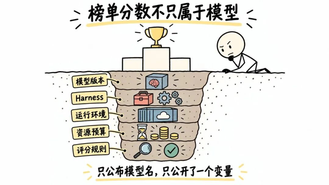 榜单分数不只属于模型