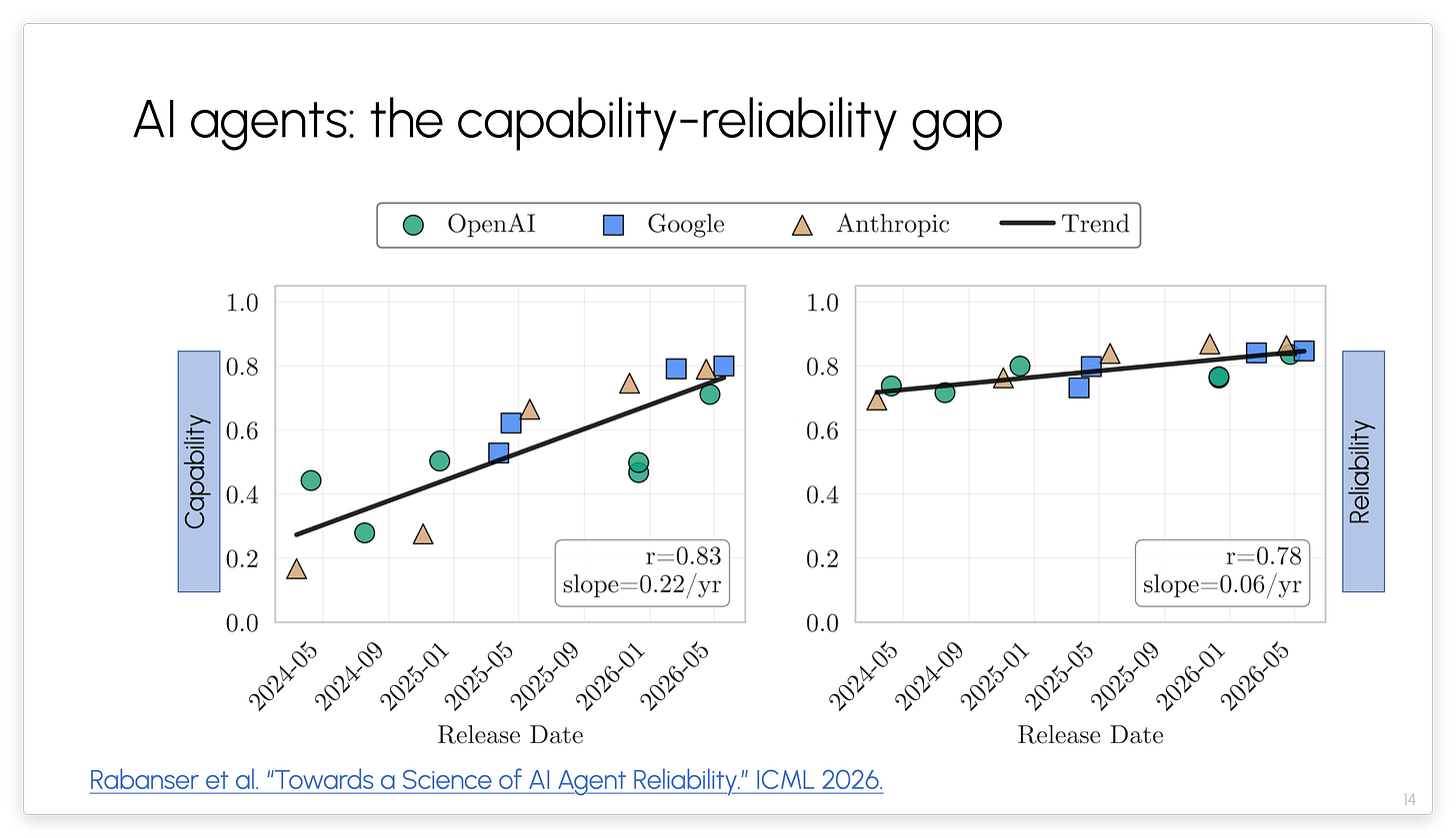 AI agents: the capability-reliability gap