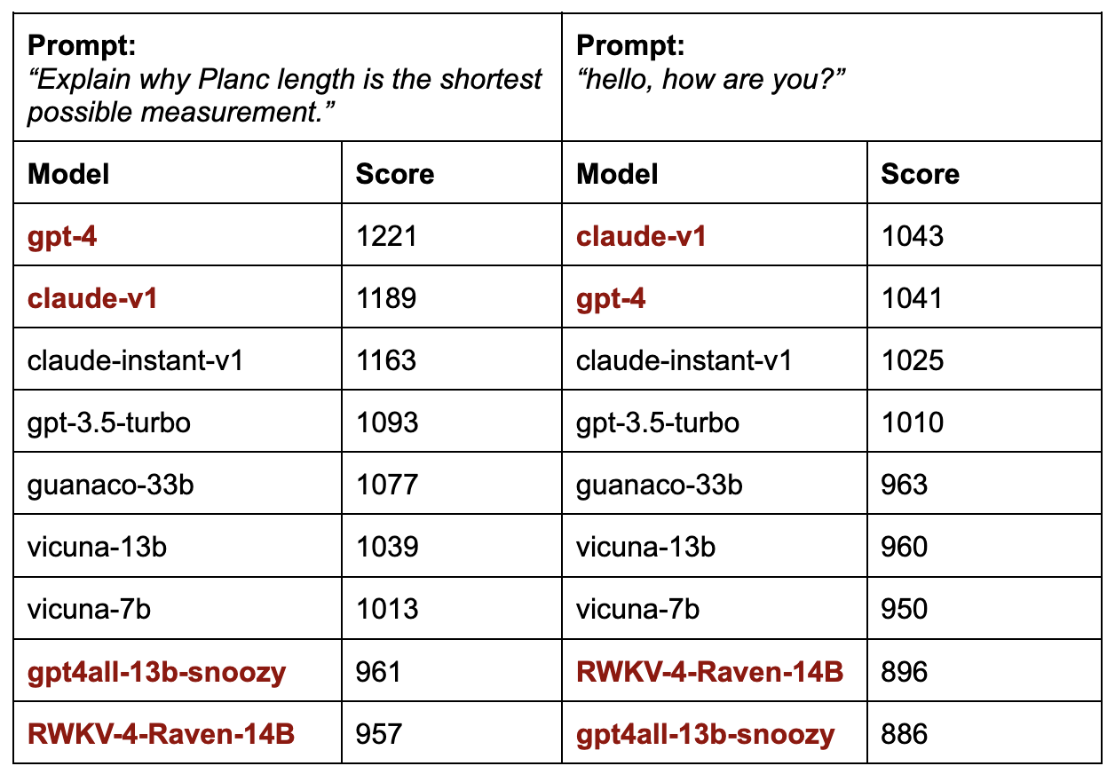 Predictive human preference for all LLM model pairs