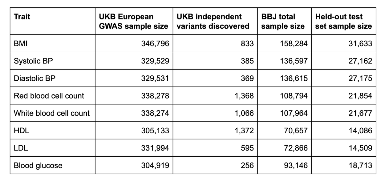 A table listing sample sizes across UKB and BBJ datasets for eight physical and hematological traits.