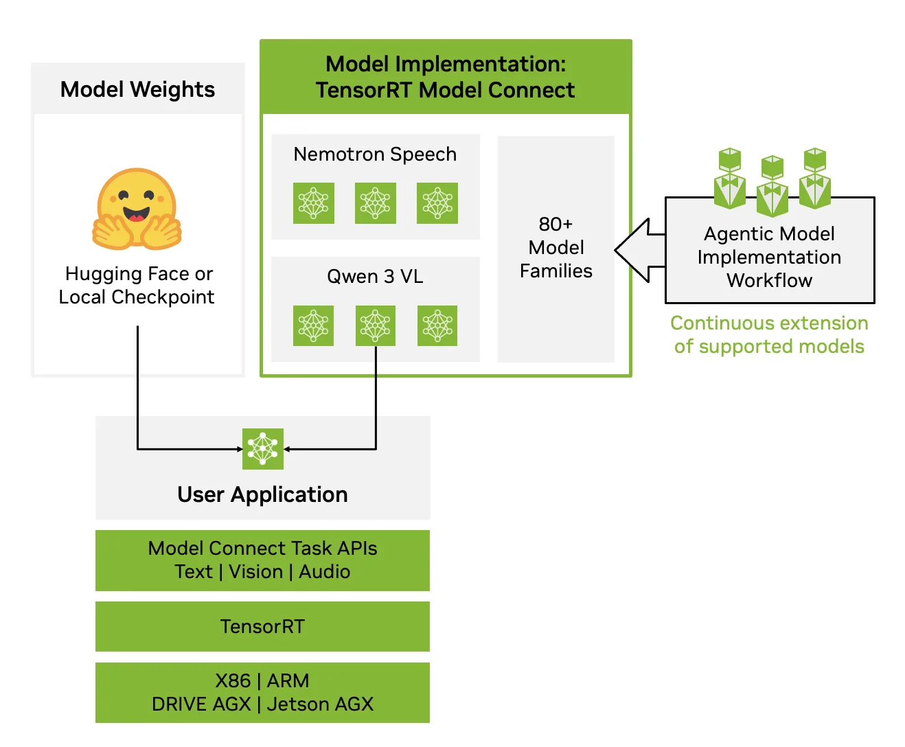 Diagram showing the TensorRT Model Connect stack. Model weights from a Hugging Face or local checkpoint feed into TensorRT Model Connect, which contains model implementations across 80+ model families including Nemotron Speech and Qwen 3 VL, continuously extended by an Agentic Model Implementation Workflow. The model implementation and weights combine into a User Application layer, which is built on three stacked components: Model Connect Task APIs supporting Text, Vision, and Audio; TensorRT; and hardware targets including X86, ARM, DRIVE AGX, and Jetson AGX.
