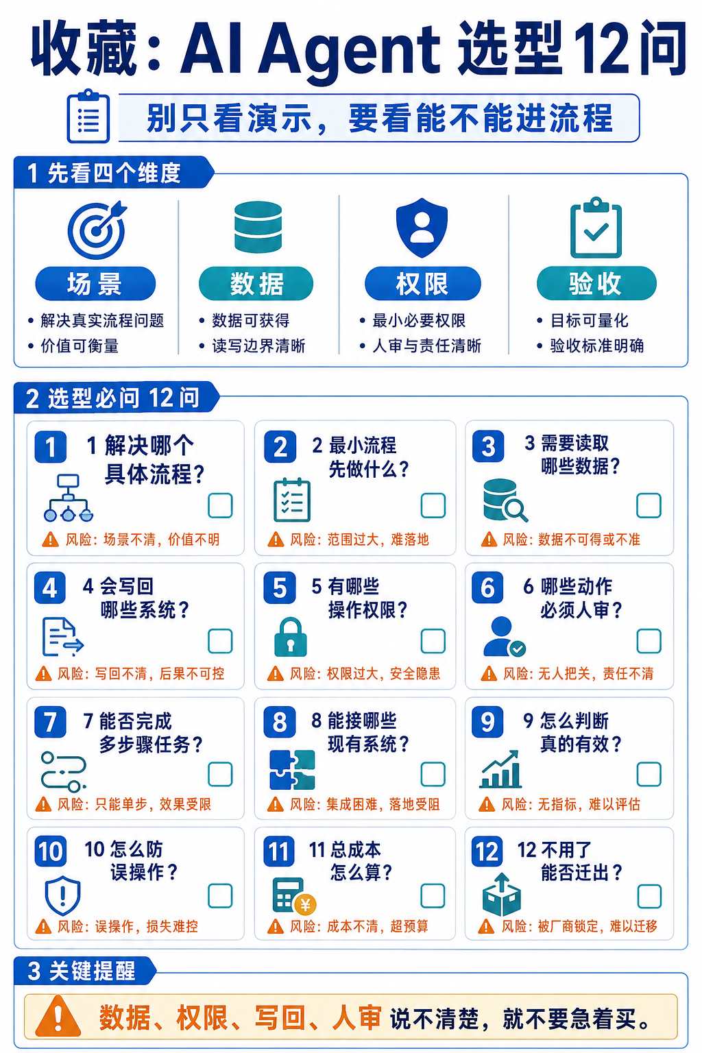 AI Agent选型12问知识长图