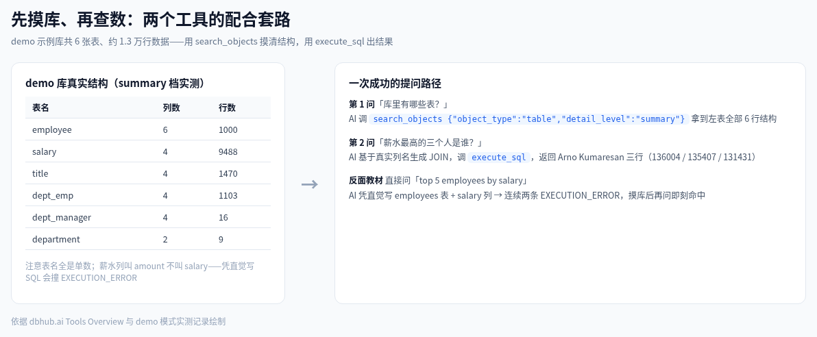 search_objects 与 execute_sql 配合图