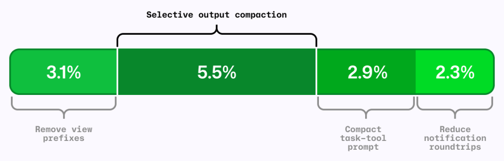 Chart showing 3.1% 'Remove view previxes', 5.5% 'Selective output compaction', 2.9% 'Compact task-tool prompt', and 2.3% 'Reduce notification roundtrips'.