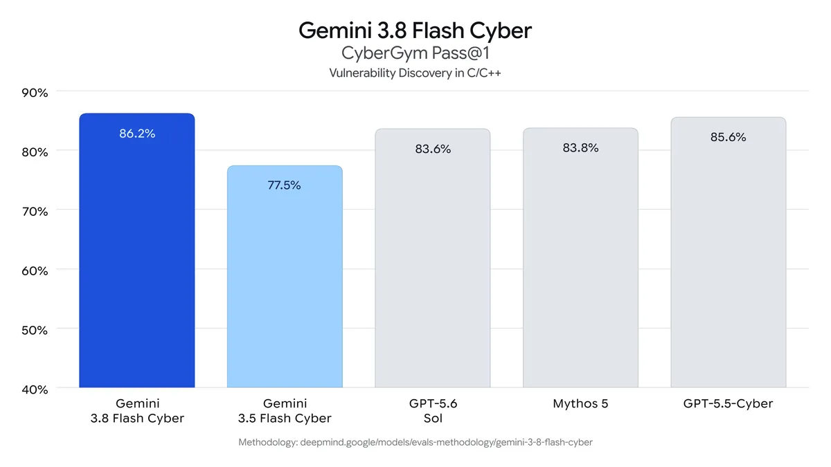 Gemini 3.8 Flash Cyber CyberGym Pass@1图表