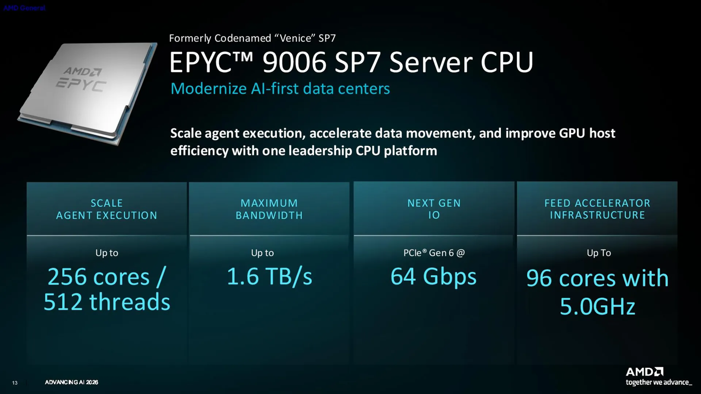 A presentation slide for the AMD EPYC 9006 SP7 Server CPU shows specifications including 