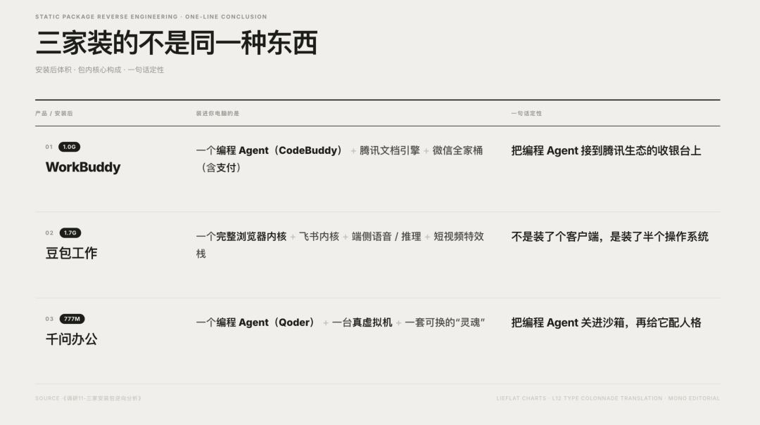 拆解 WorkBuddy、千问办公和豆包工作，它们其实不是同一种产品