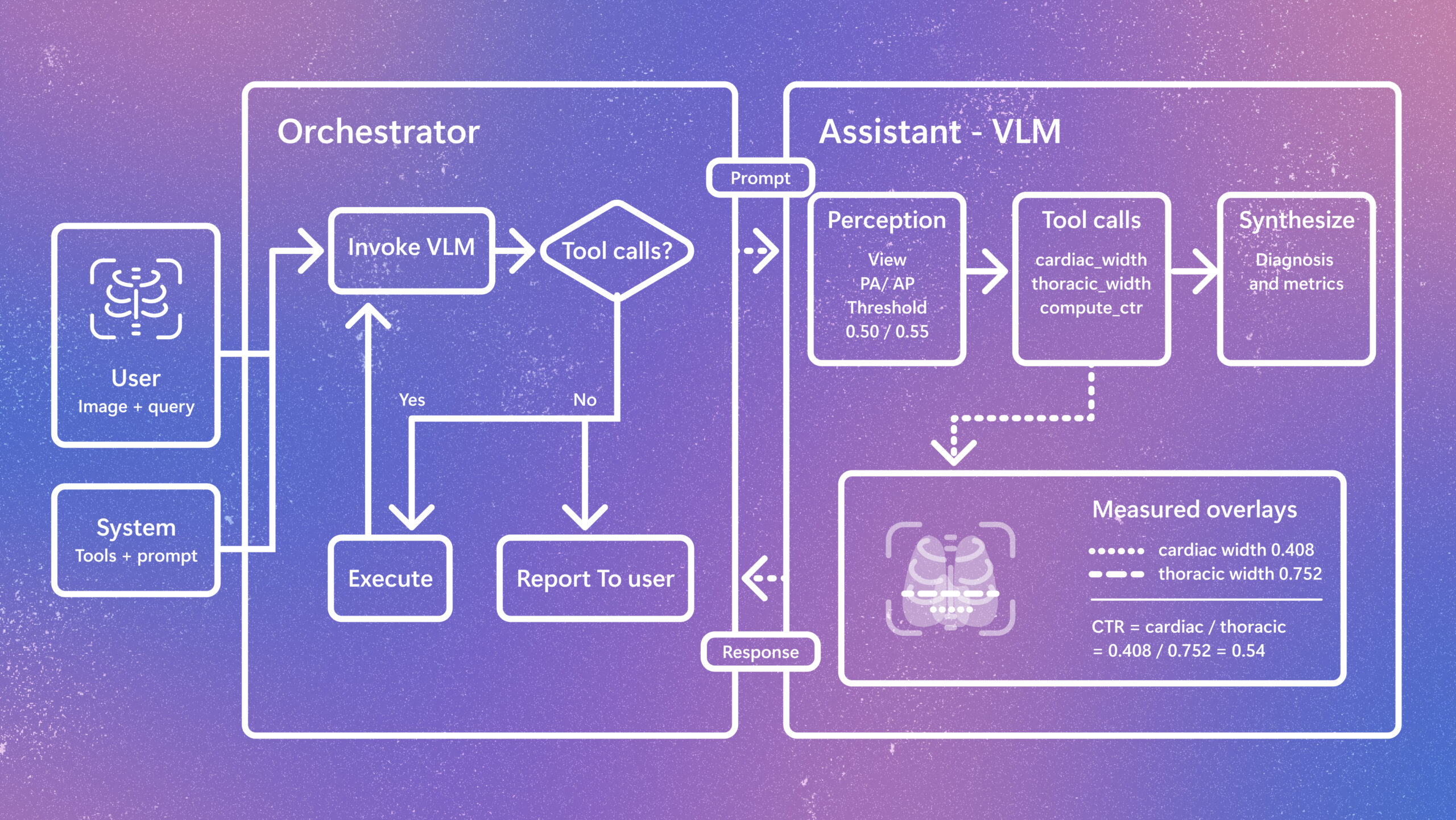 工具增强的放射学视觉-语言模型(VLM)工作流程图。编排器将用户的图像查询路由至 VLM,后者进行图像分析,调用测量工具计算心脏和胸腔宽度以及心胸比(CTR),并返回带有视觉叠加层的诊断指标。