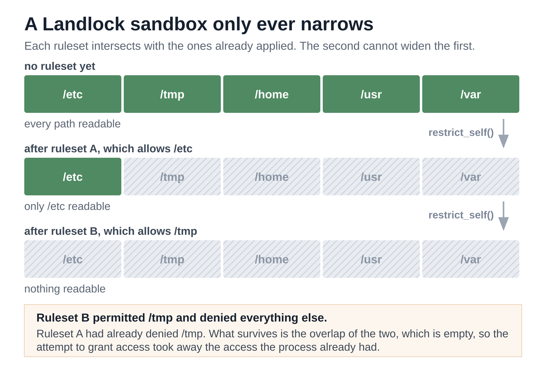 Diagram showing a Landlock sandbox narrowing in three steps: with no ruleset all five directories are readable, after a ruleset allowing /etc only /etc is readable, and after a second ruleset allowing /tmp nothing is readable at all, because the two rulesets intersect and their overlap is empty