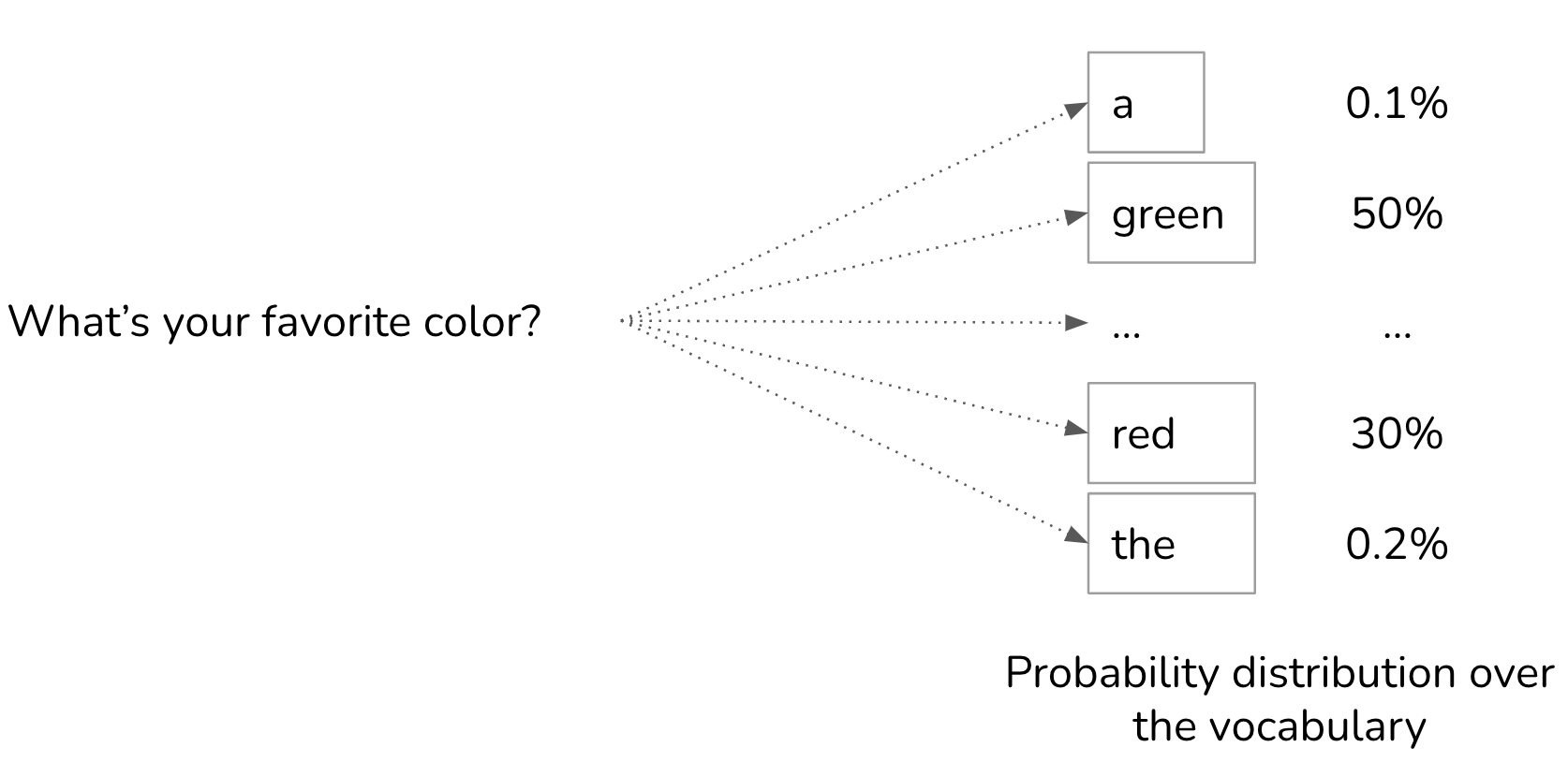 Sampling the next token based on token probabilities