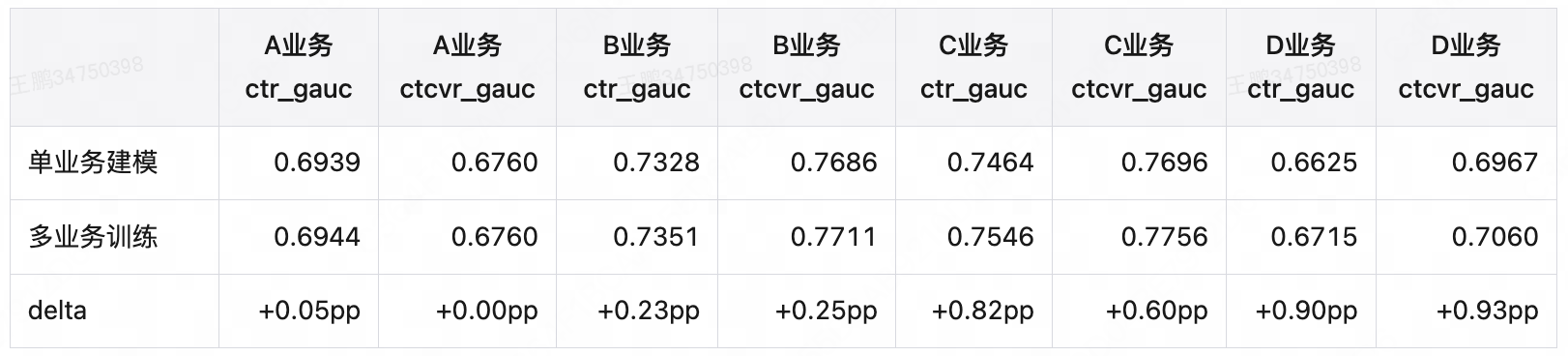 图表2 多业务联合训练 vs 各业务独立训练离线效果对比