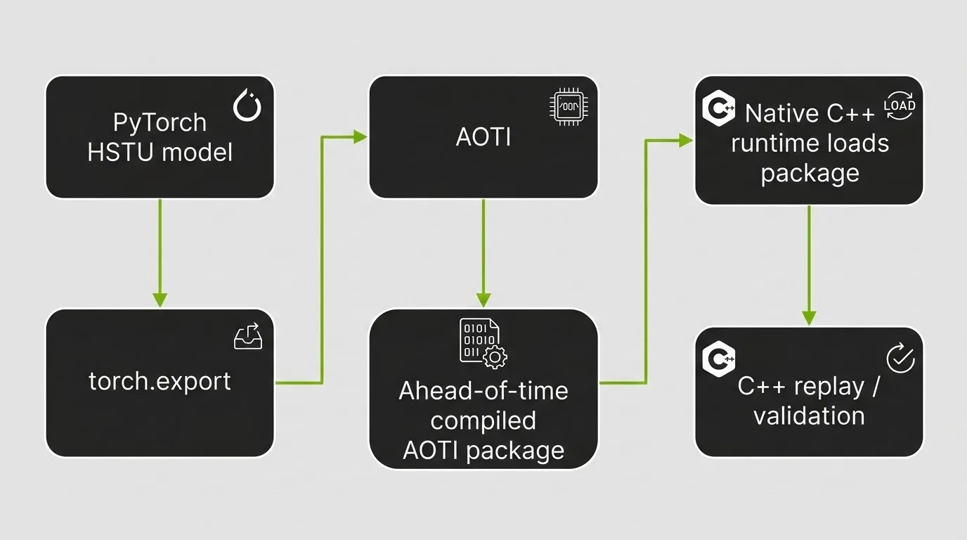 Flowchart of the PyTorch AOTI workflow from model export to native C++ runtime loading.
