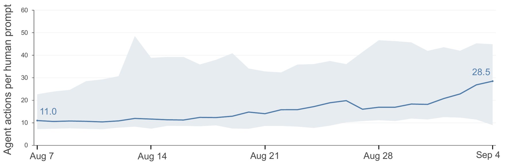 Line chart showing the daily median of agent actions per human prompt from August 7 to September 4, 2026, rising from 11.0 to 28.5 with a gray shaded interquartile range.