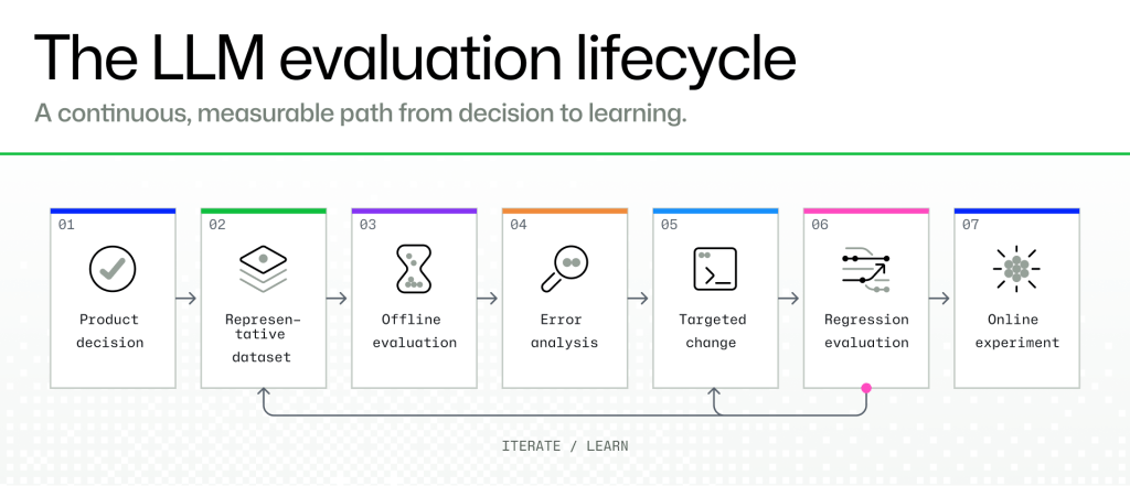Diagram titled “The LLM evaluation lifecycle” showing seven stages connected by arrows: product decision, representative dataset, offline evaluation, error analysis, targeted change, regression evaluation, and online experiment. A dashed feedback loop labeled “Iterate and learn” connects regression evaluation back to the dataset and targeted-change stages.