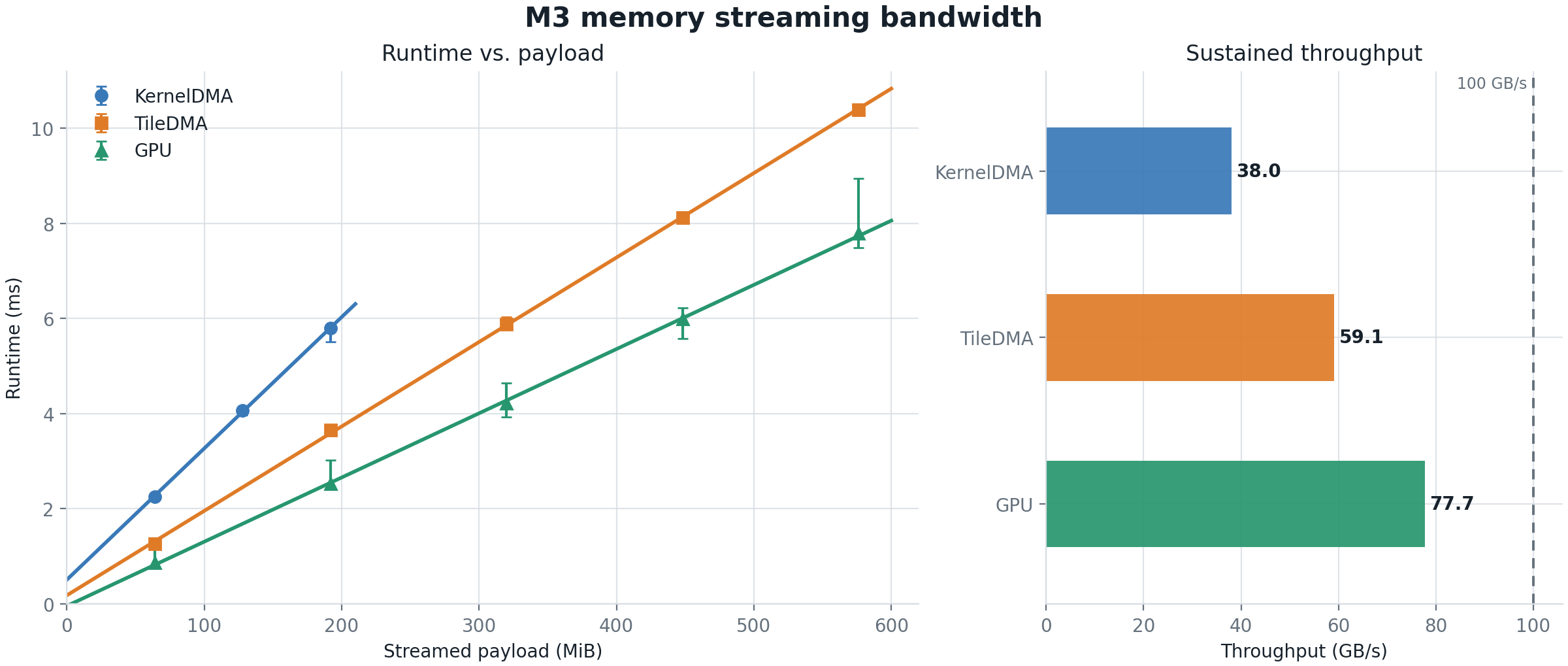 ANE and GPU DRAM read throughput
