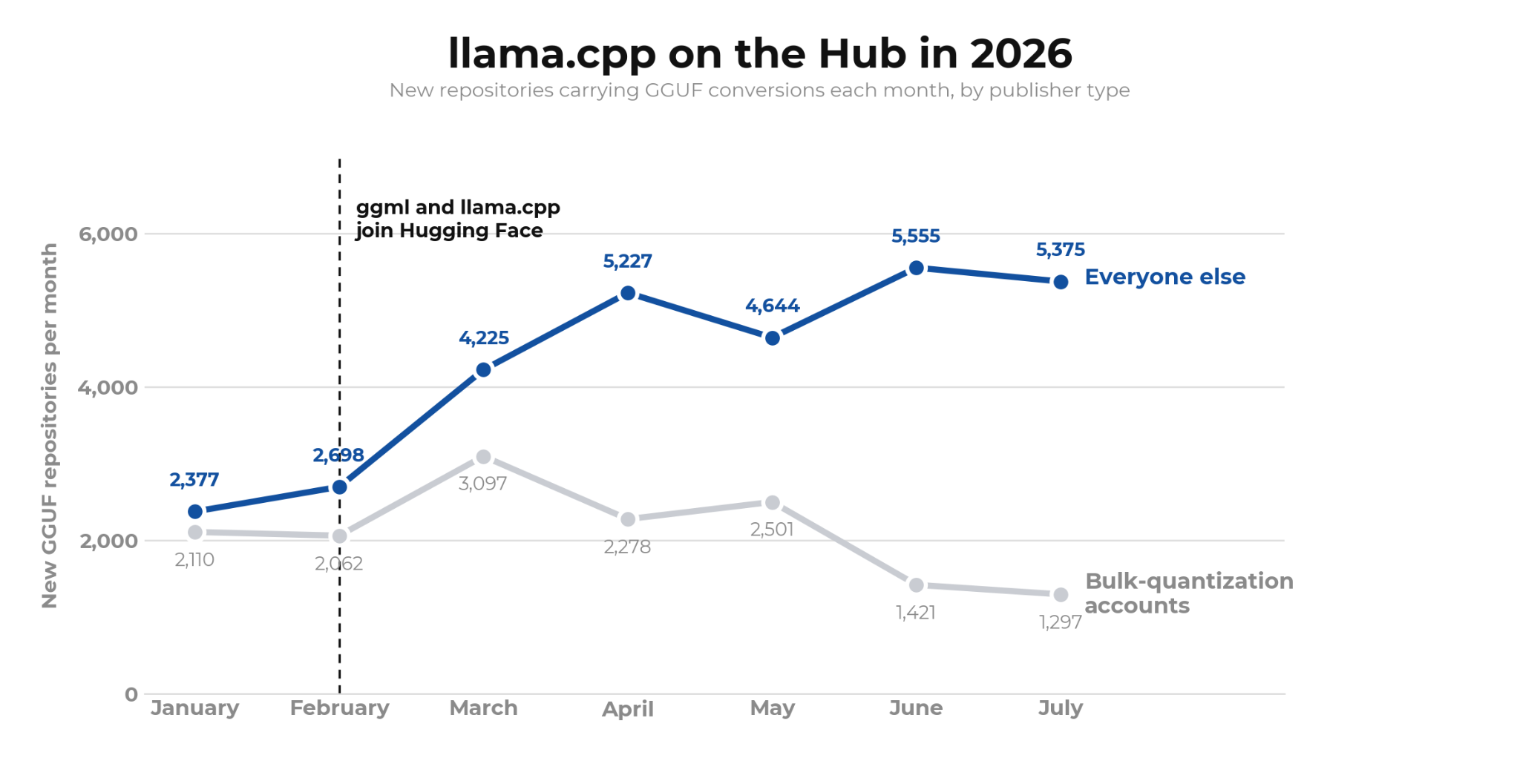 2026 年 Hub 上的 llama.cpp