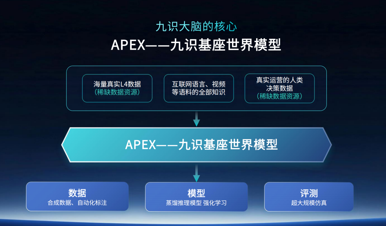 九识建成首个L4万卡集群,无人驾驶进入多模态大模型新范式