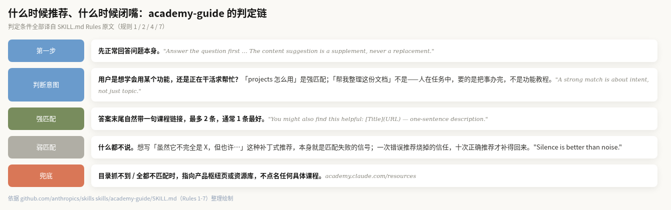 academy-guide 的推荐判定链:先答题、判断意图、强匹配带链接、弱匹配沉默、兜底指向资源库