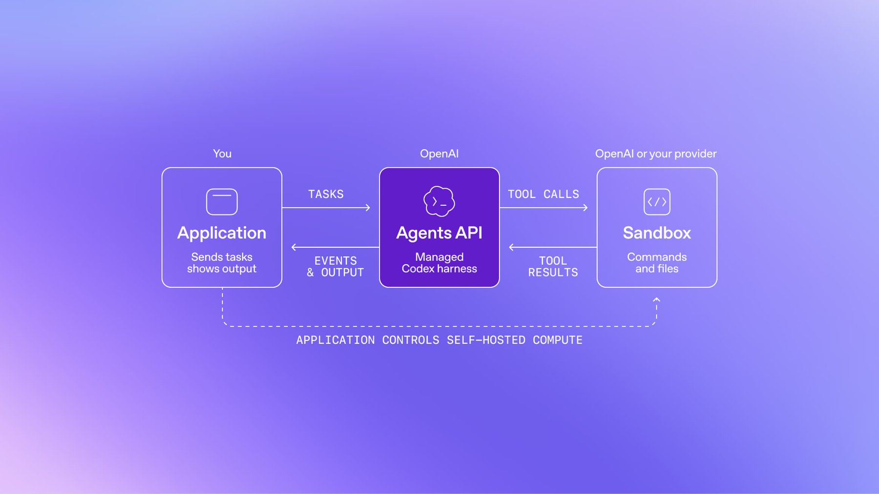 示意图:包含三个方框,用户自己的应用将任务发送给 OpenAI 上带"Managed Codex harness"的 Agents API,该 API 调用 OpenAI 或其他提供商沙箱中的工具。