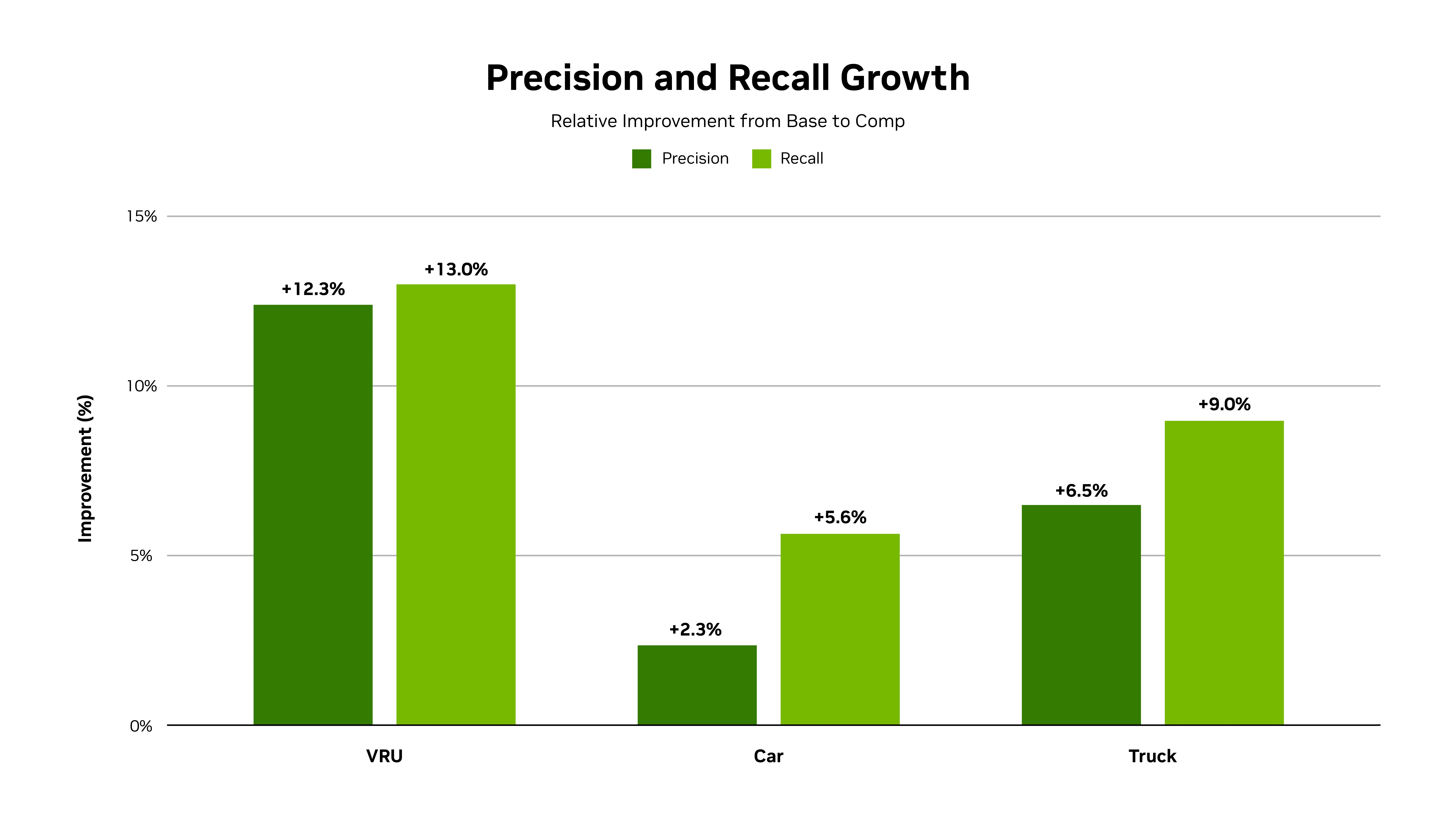 条形图，显示在 NuRec 数据上训练的 NVIDIA 内部感知网络从一个车型适配到另一个车型时，精度和召回率的变化。所有显示的目标类别相对基线均有正向变化。