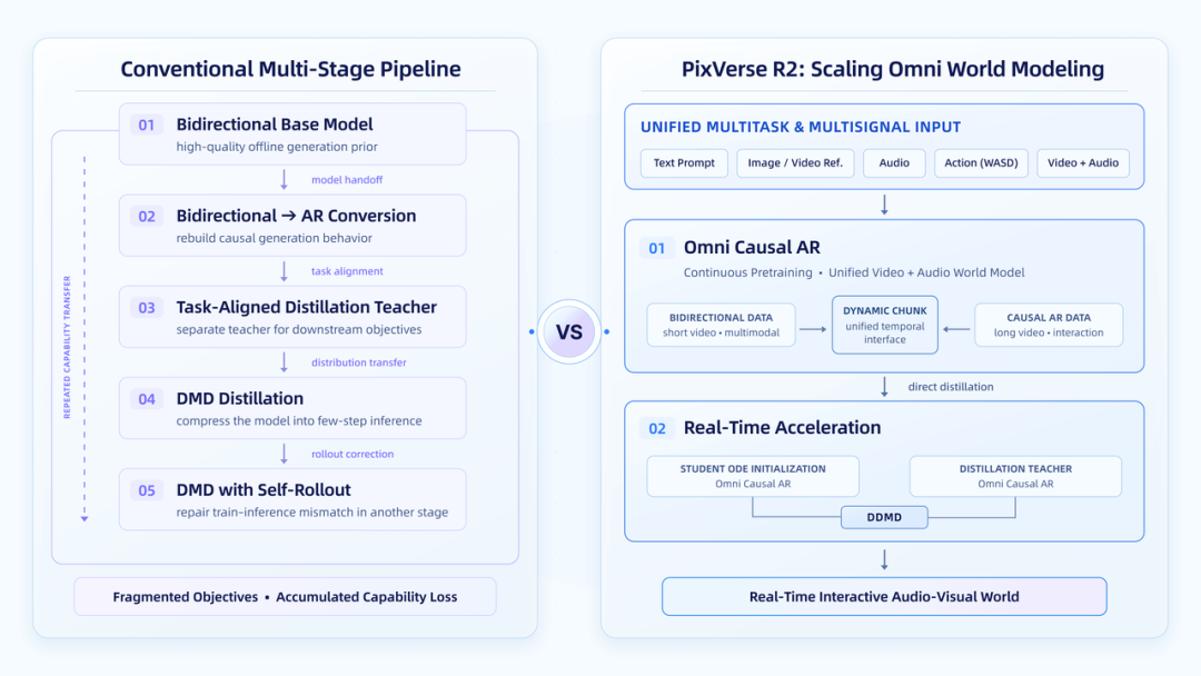 越大越强,不再是 LLM 的专利:PixVerse R2 攻克实时世界模型 Scaling 难题