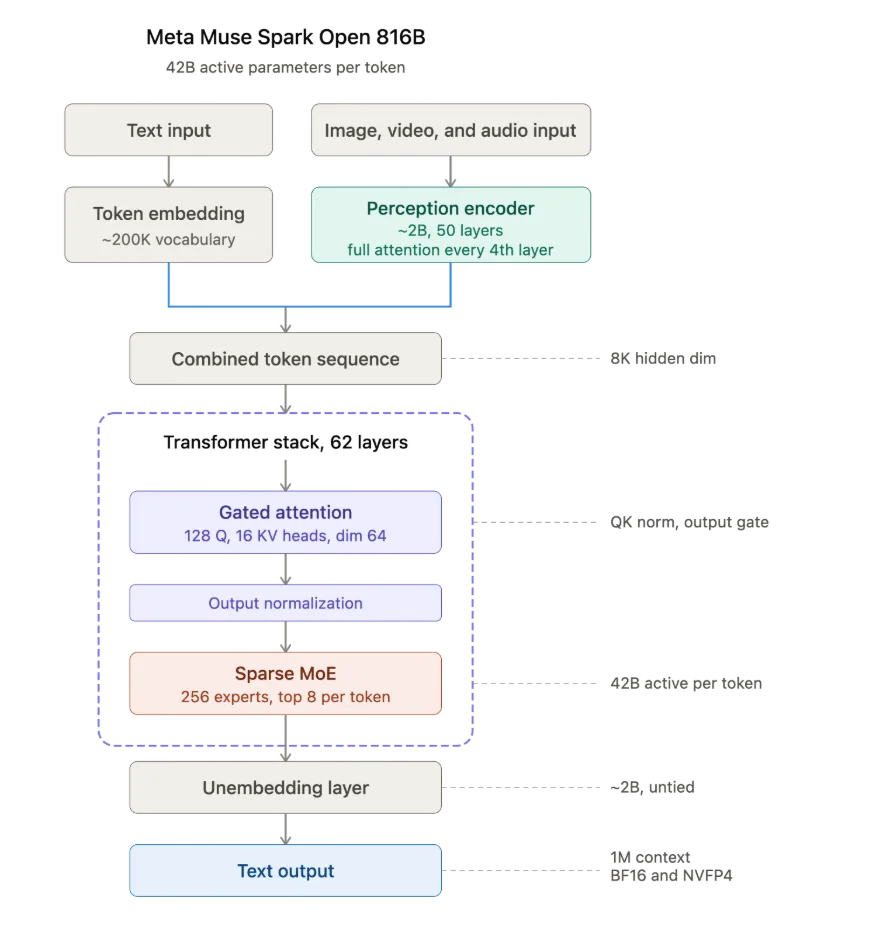Muse Spark Open 稀疏 MoE 路由流程图，每个 token 激活 816B 参数中的 42B。