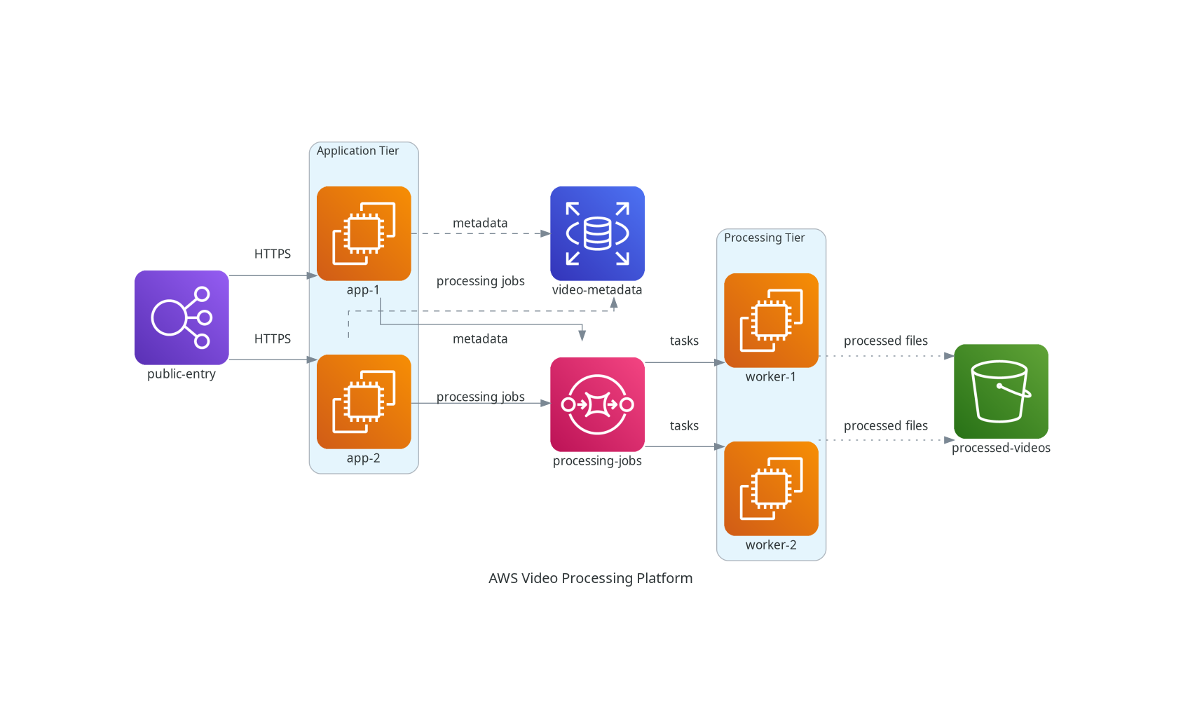 基于 AWS 图标的视频处理平台系统架构图