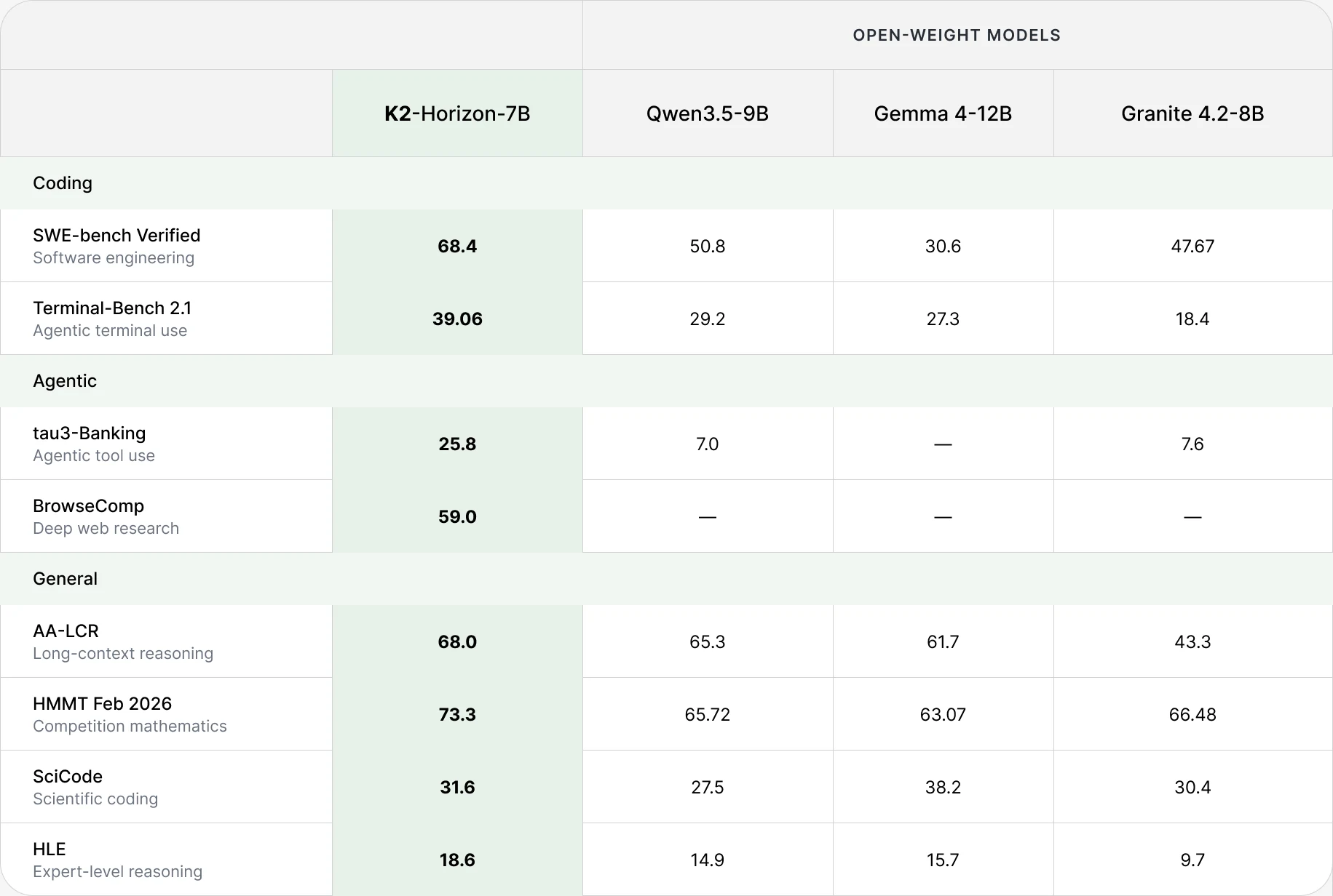 Full result table for K2 Horizon 7B