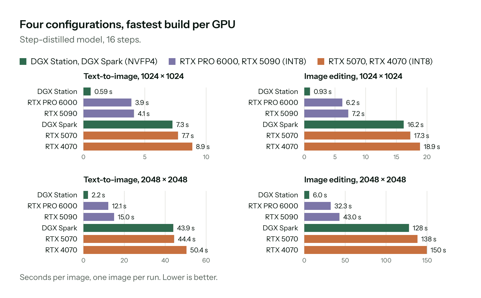 Step-distilled 模型在不同 GPU 上的生成时间,16 步:1024×1024 文生图,GB300 上 0.55 秒,RTX 4070 上 8.9 秒。