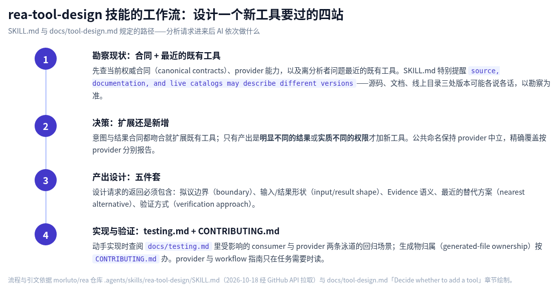 rea-tool-design 四步工作流程图