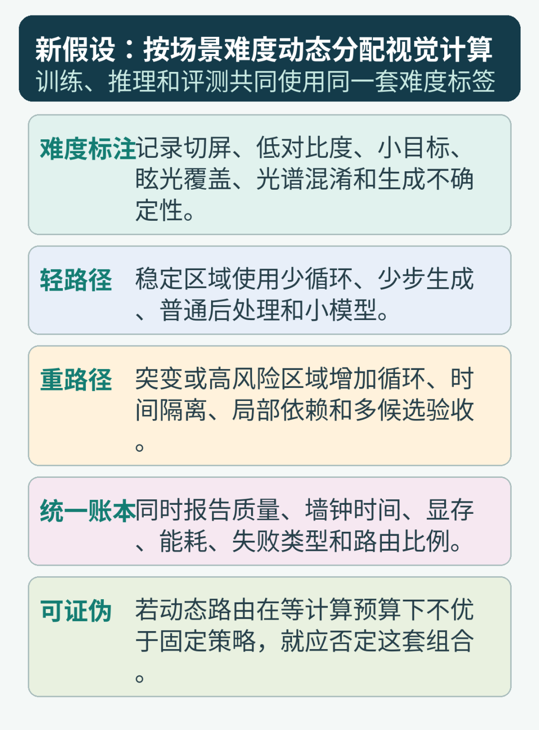 场景难度驱动的动态预算