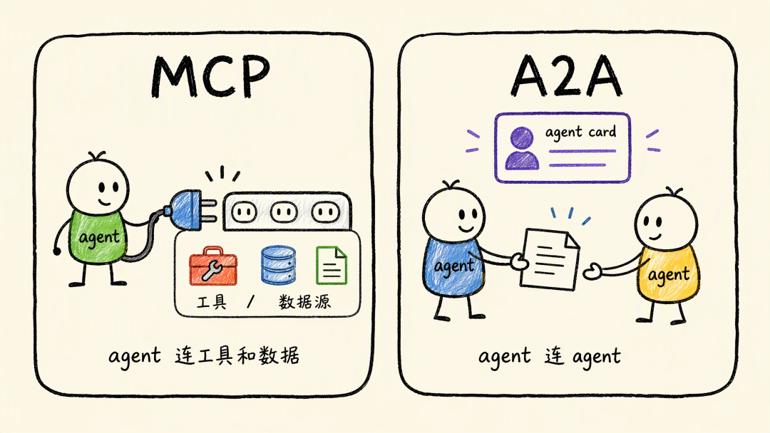 MCP 与 A2A 的分工