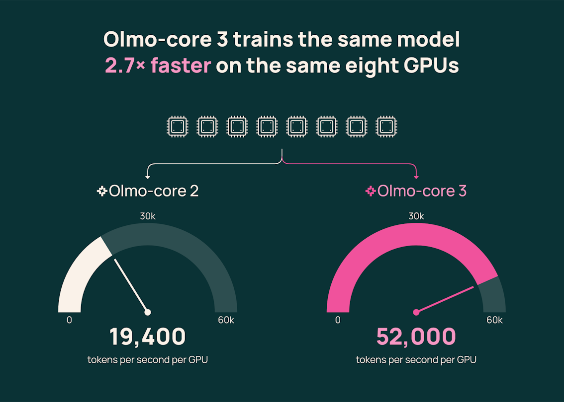 Olmo-core 3 与早期实现的训练吞吐量对比