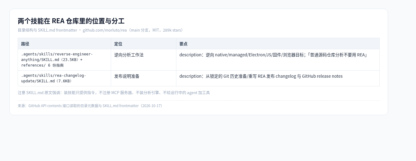 两个技能在 REA 仓库里的位置与分工