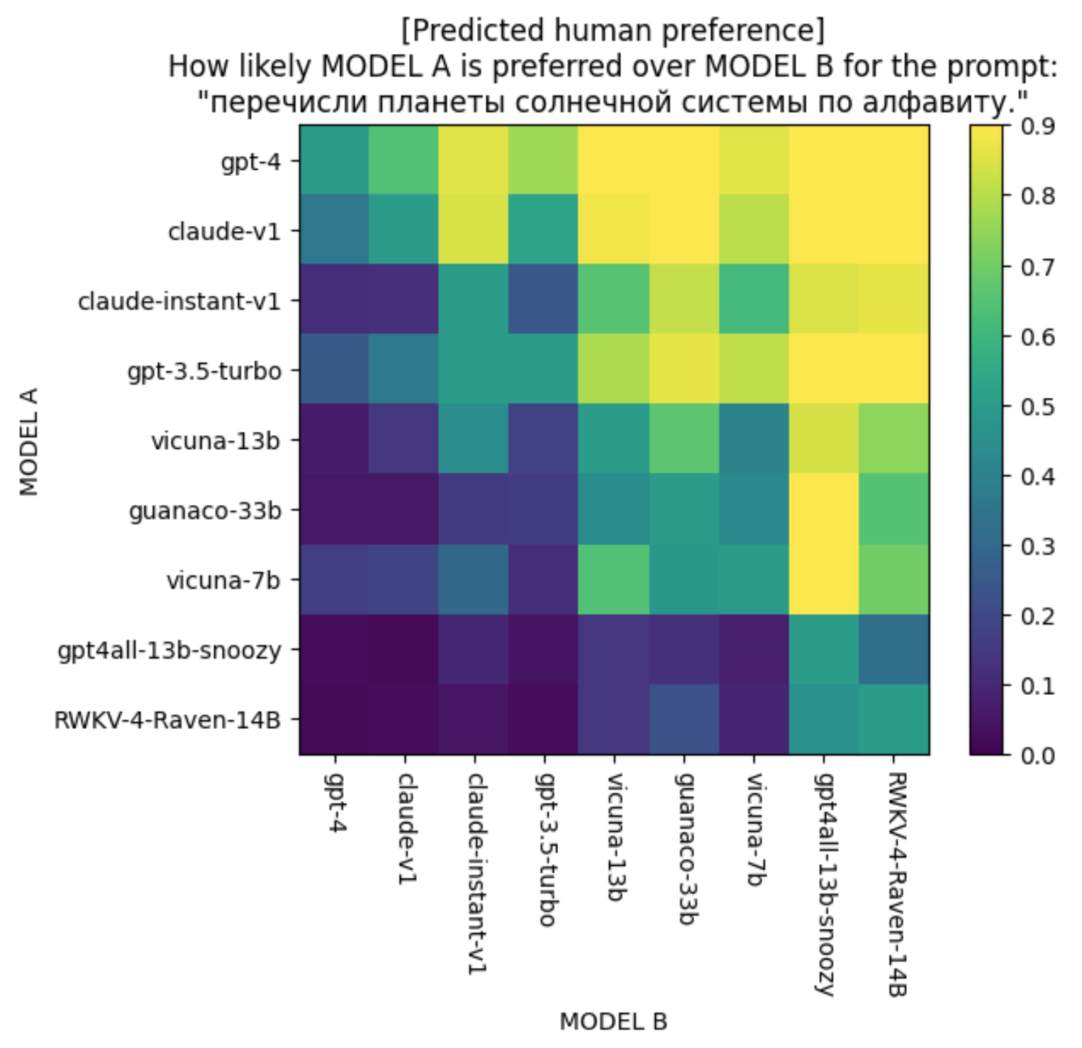 Predictive human preference for all LLM model pairs