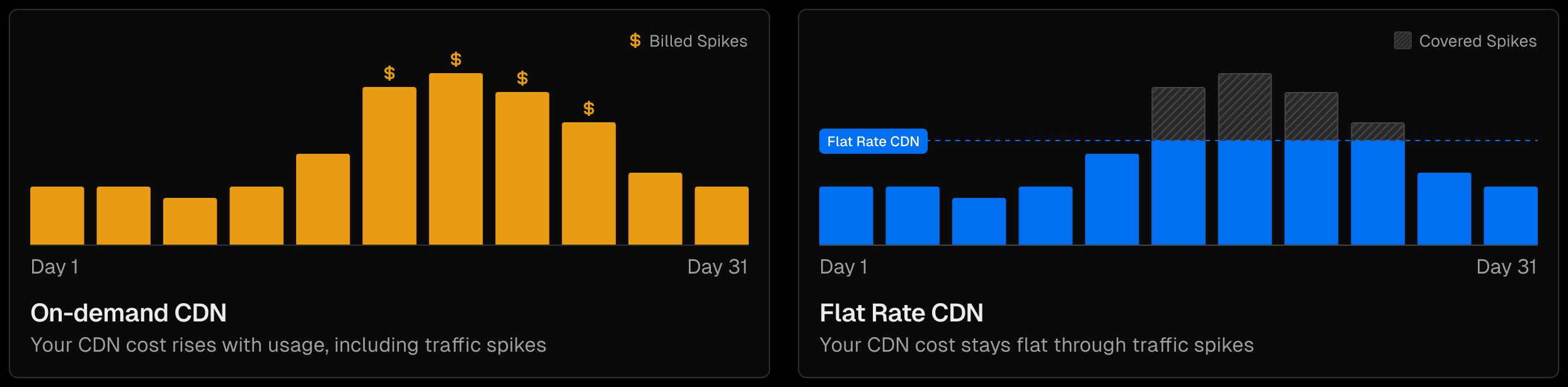 Flat Rate CDN 提供固定月费,即使流量激增账单也不会变动