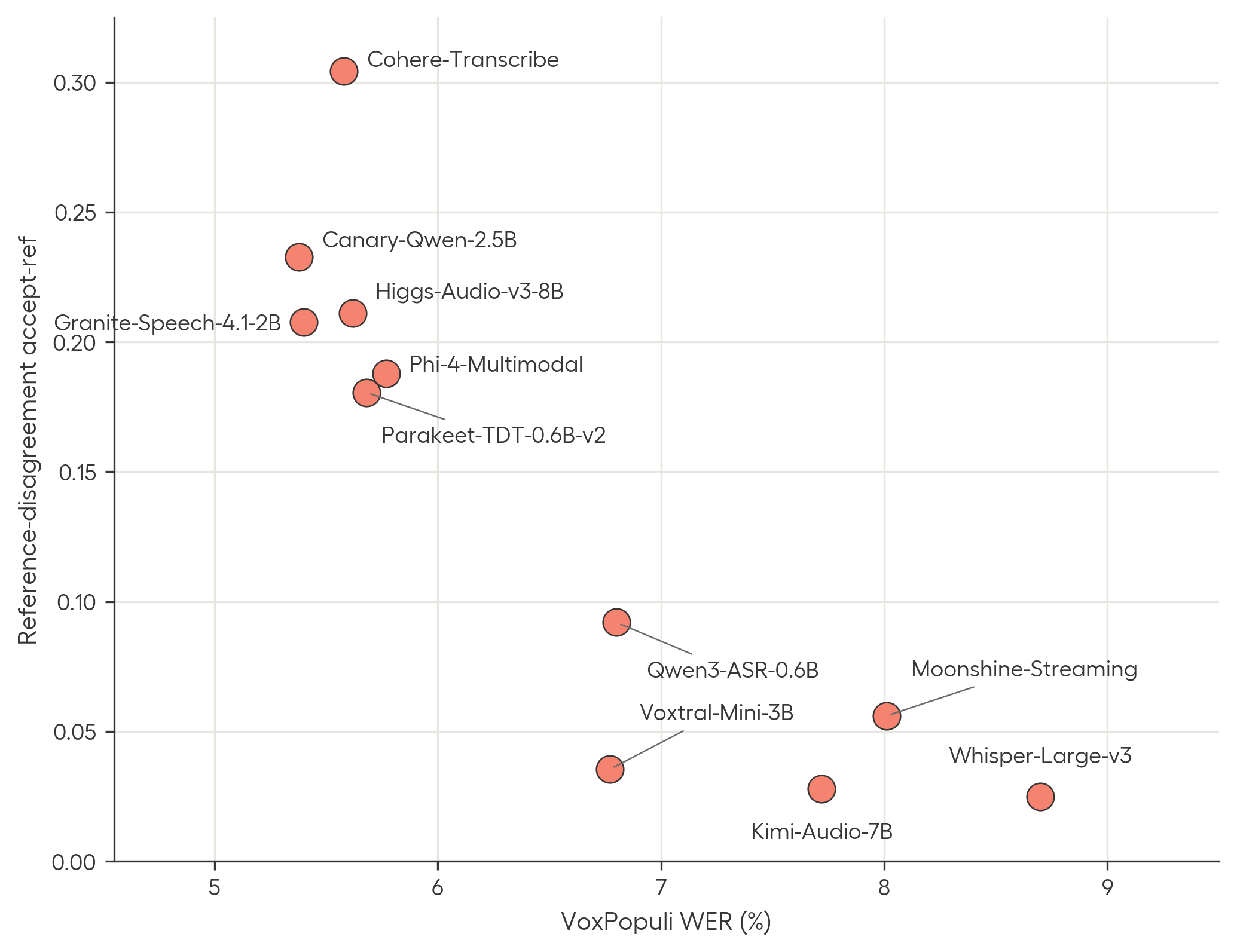 Scatterplot comparing VoxPopuli WER to the rate at which each model reproduces the benchmark's incorrect reference transcript.