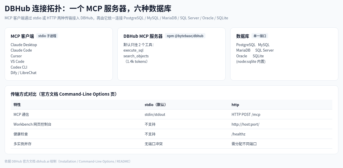 DBHub 连接拓扑图