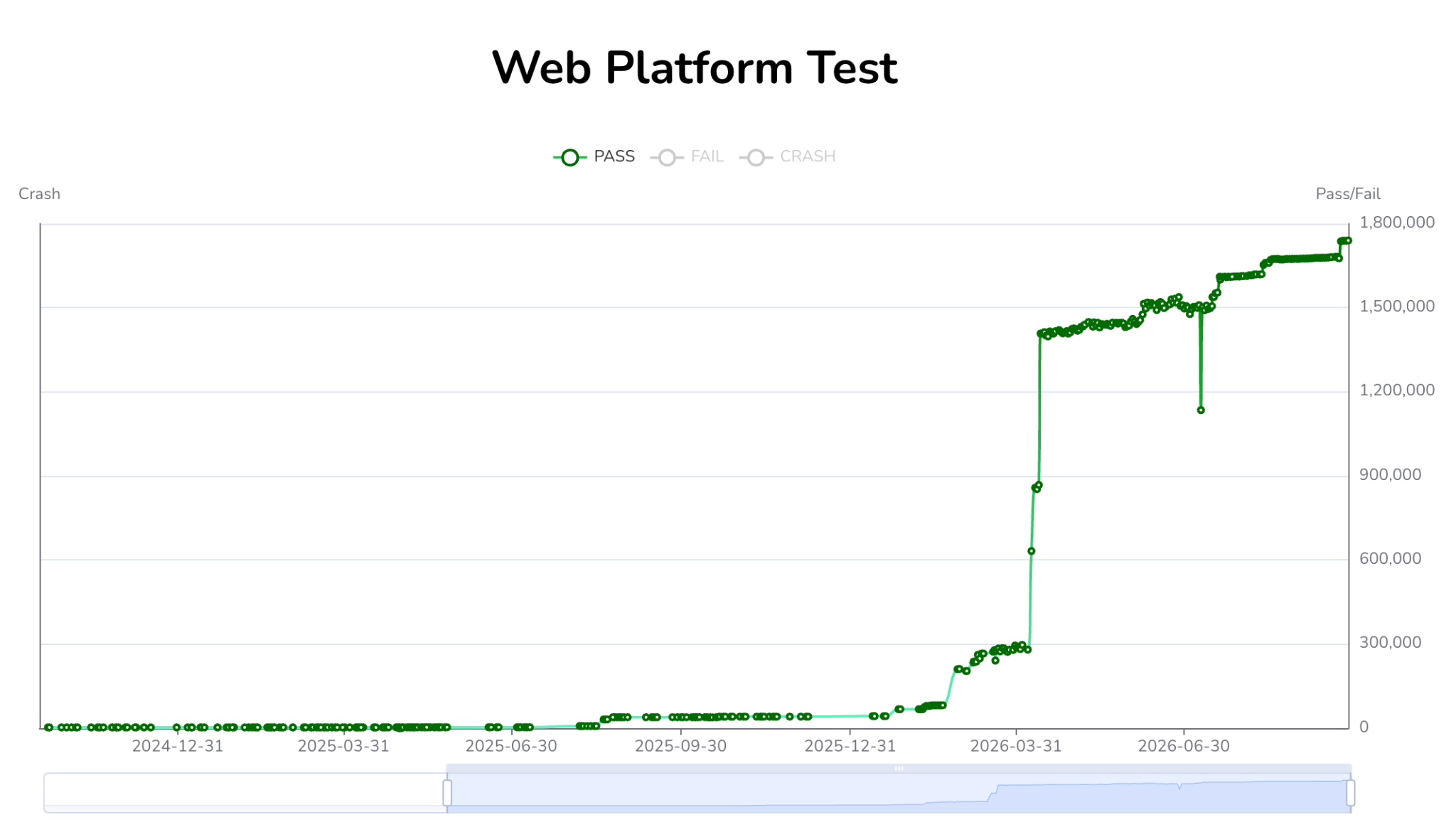 Lightpanda passing WPT subtests over time