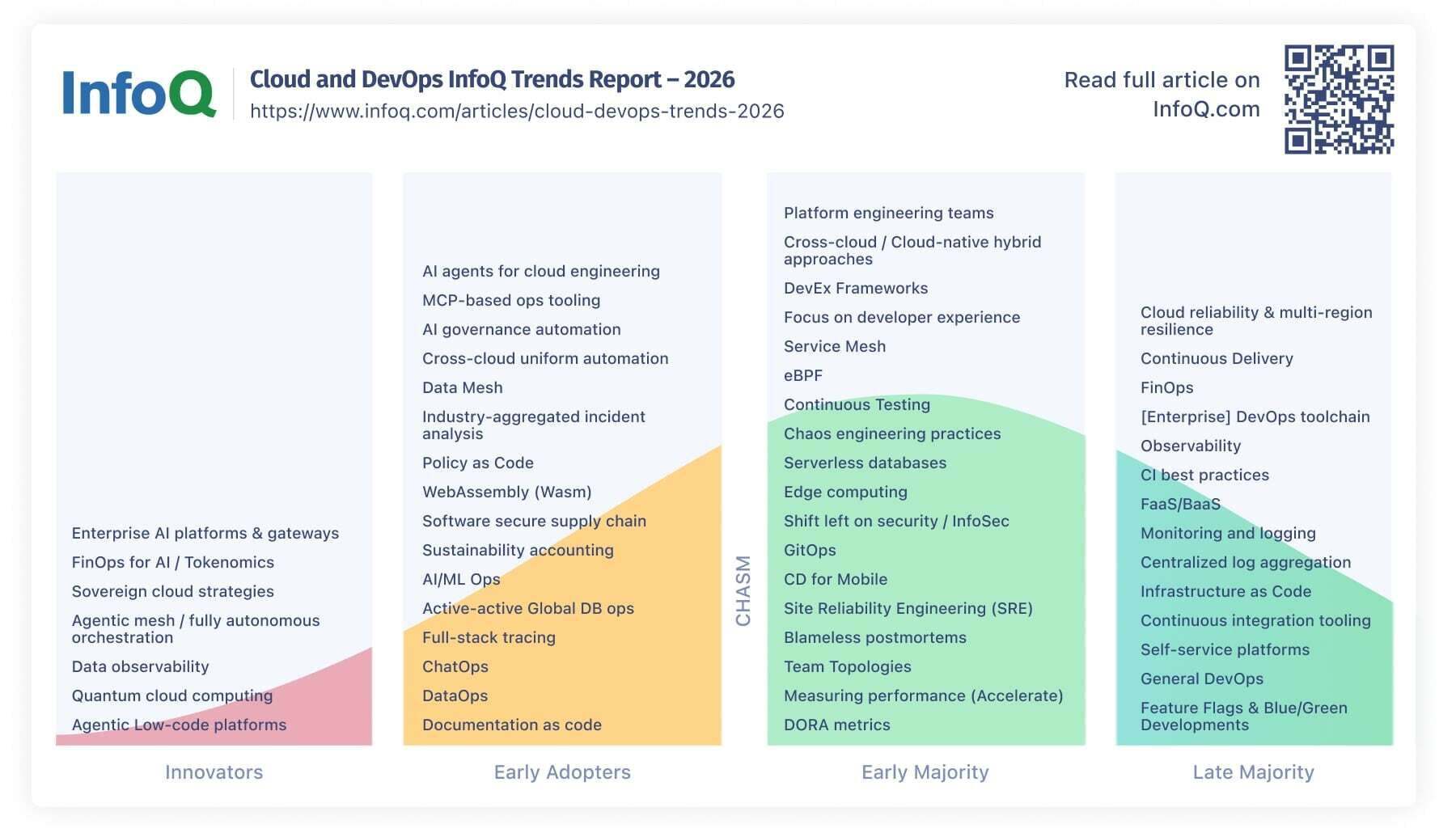 InfoQ 2026 年云计算与 DevOps 趋势报告