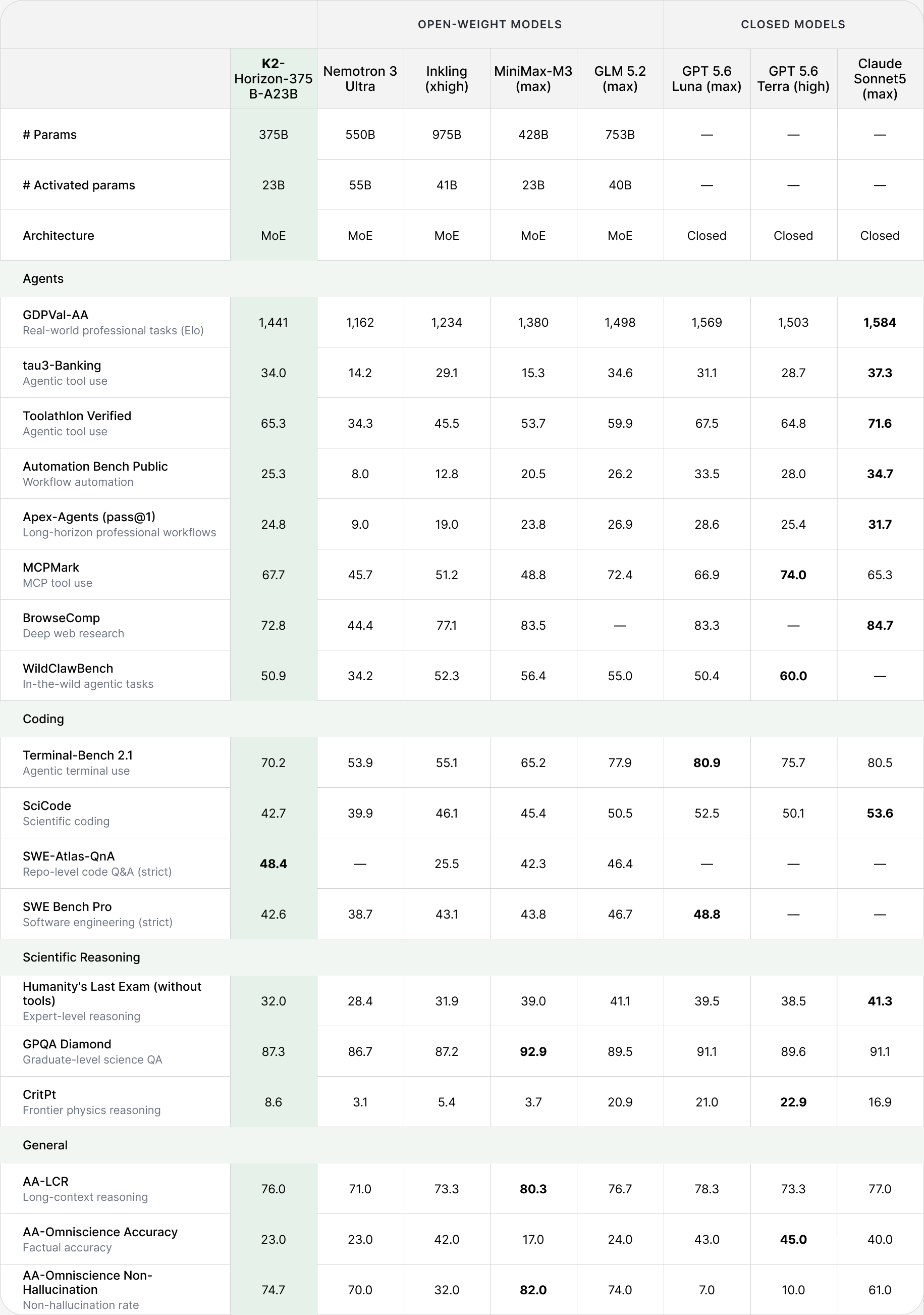 Full result table for K2 Horizon 375B-A23B