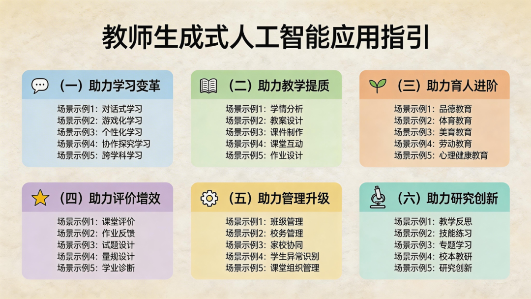 《教师生成式人工智能应用指引》6大应用方向30个场景框架图