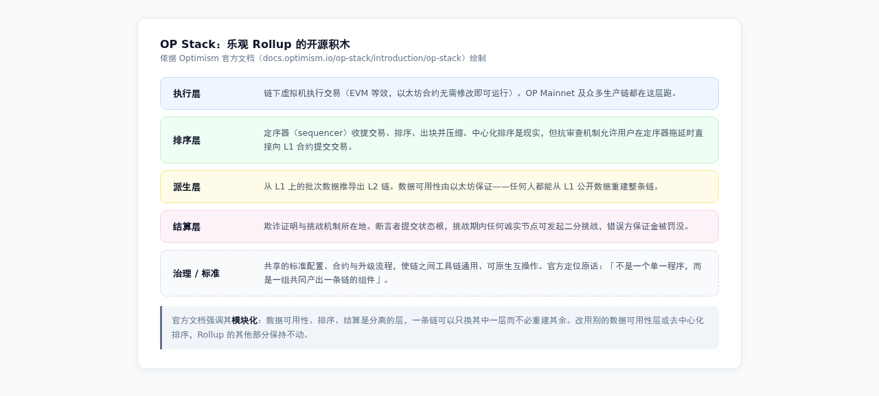 OP Stack 分层结构图