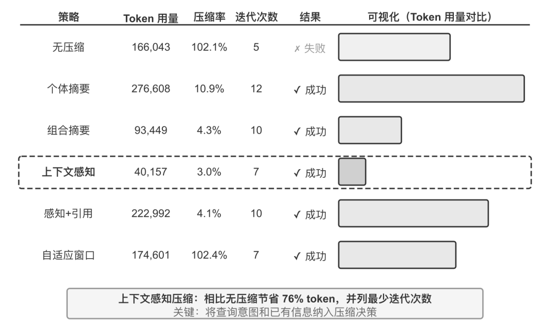 原书图2-16:六种上下文压缩策略及项目文档记录的结果