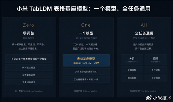 小米发布并开源结构化数据大模型Xiaomi-TabLDM:一个模型、全任务通用