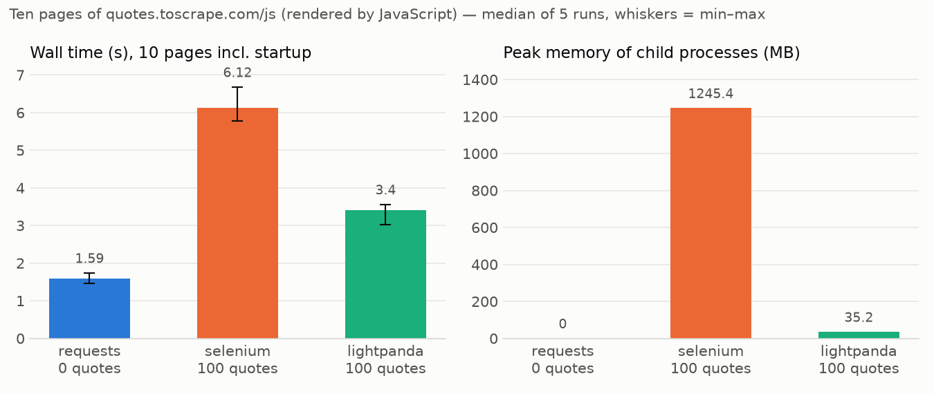 Lightpanda Python SDK 与 Selenium 在 quotes.toscrape.com 基准测试上的性能对比
