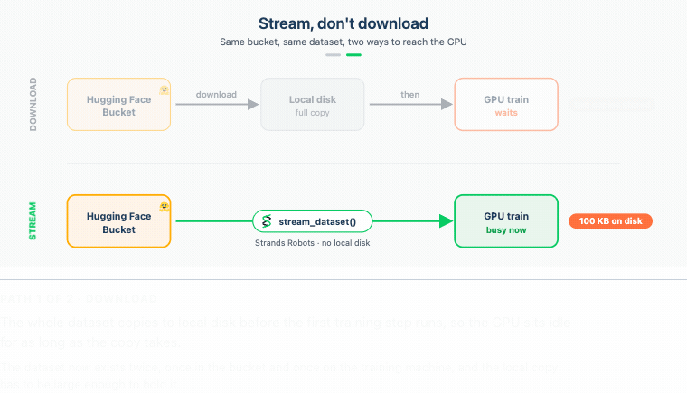 Two paths from a Hugging Face Bucket to a training GPU, shown one at a time: the download path moves the dataset to local disk and then to a GPU that waits, while the stream path sends it straight to a GPU that is already busy, with 100 KB on local disk