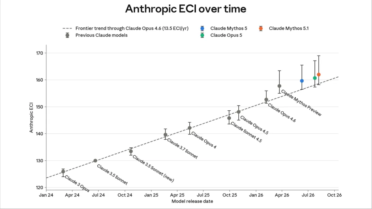 Graph trends show steady ECI increase from 120 to 170, highlighting models like Opus and Mythos enhancing capability.
