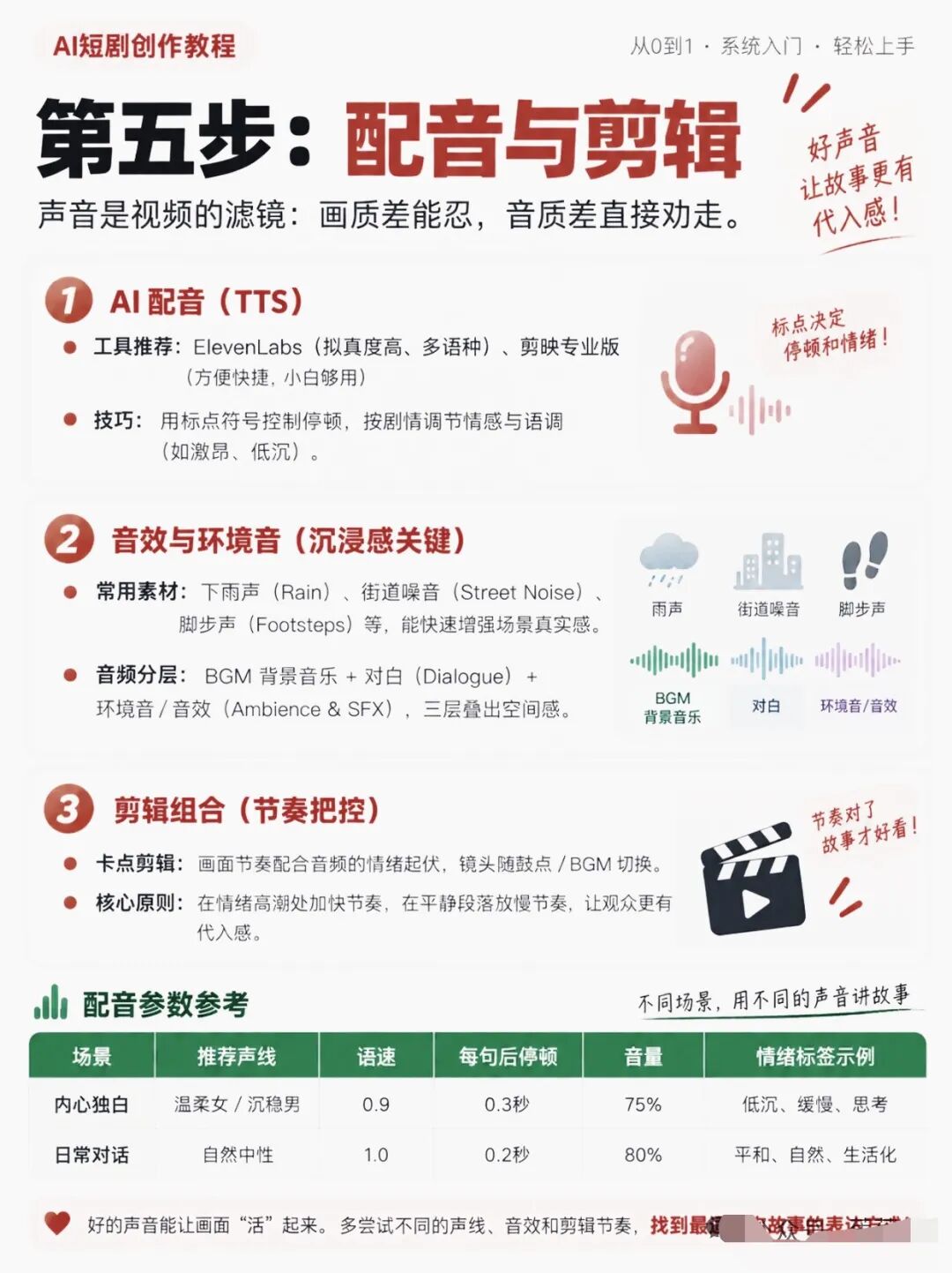 配音剪辑教学卡:TTS工具、三层音轨与配音参数表