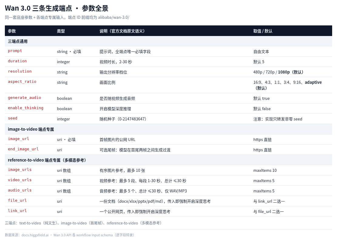 Wan 3.0 三条端点参数全景表
